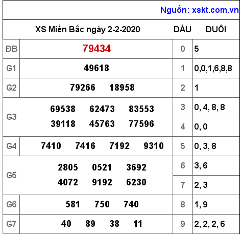 XSMB ngày 2-2-2020