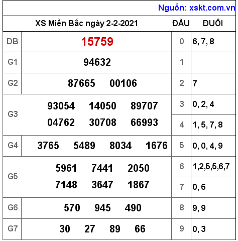 XSMB ngày 2-2-2021