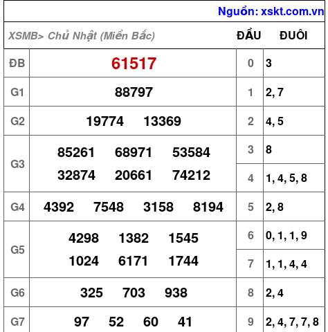 XSMB ngày 2-2-2025