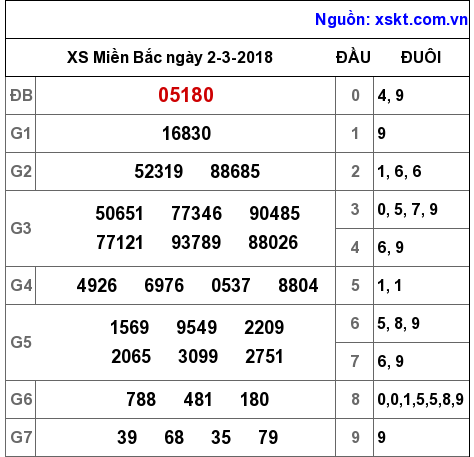 XSMB ngày 2-3-2018