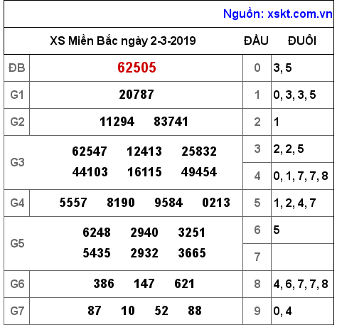 XSMB ngày 2-3-2019