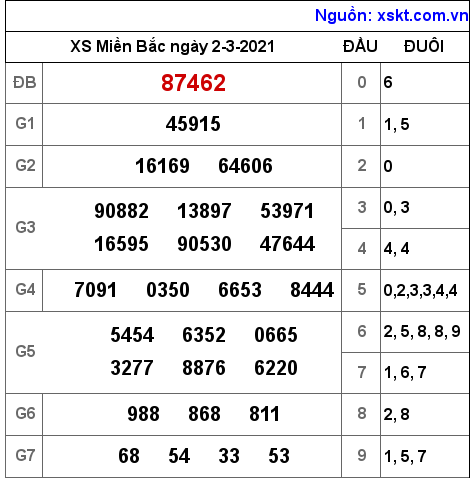 XSMB ngày 2-3-2021