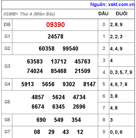 Kết quả XSMB ngày 2-3-2022