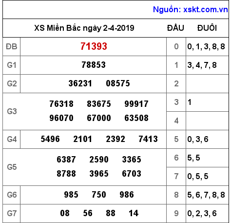 XSMB ngày 2-4-2019