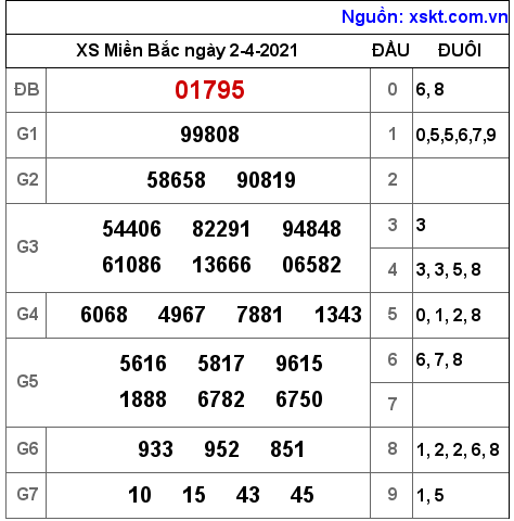 XSMB ngày 2-4-2021