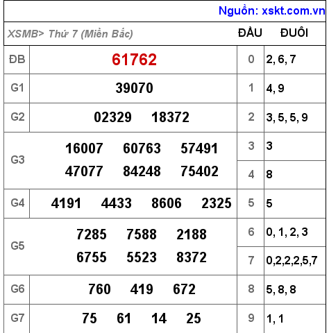 Kết quả XSMB ngày 2-4-2022