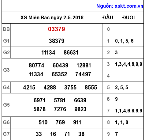 XSMB ngày 2-5-2018