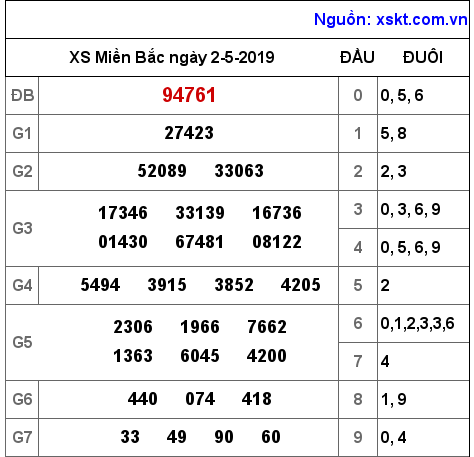 XSMB ngày 2-5-2019