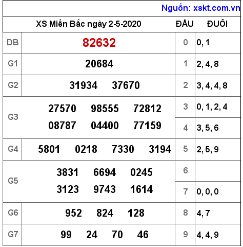 XSMB ngày 2-5-2020