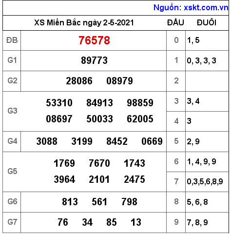 XSMB ng?y 2-5-2021