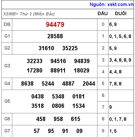 Kết quả XSMB ngày 2-5-2022