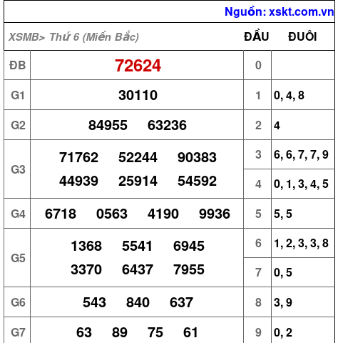 XSMB ngày 2-5-2025 XSMB ngày 2-5-2025