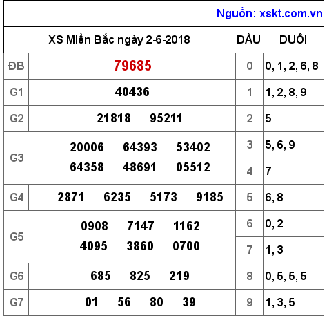 XSMB ngày 2-6-2018