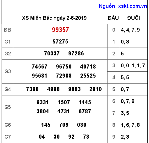 XSMB ngày 2-6-2019