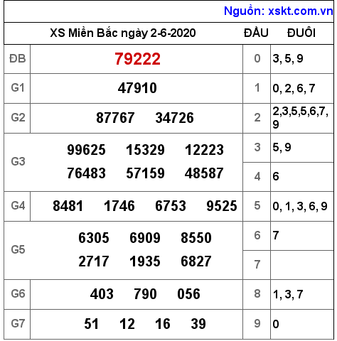 XSMB ngày 2-6-2020