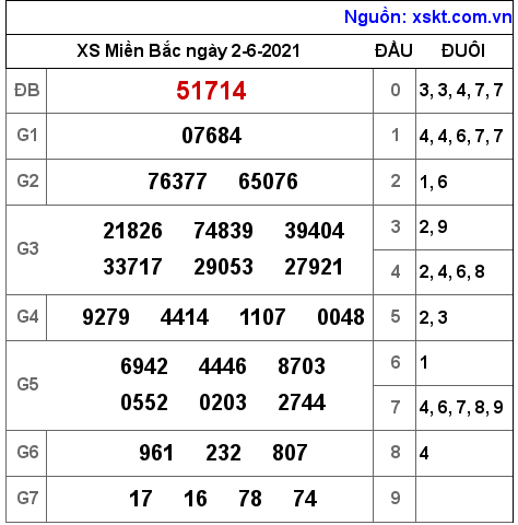 XSMB ngày 2-6-2021