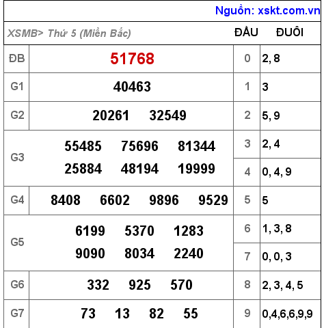 Kết quả XSMB ngày 2-6-2022