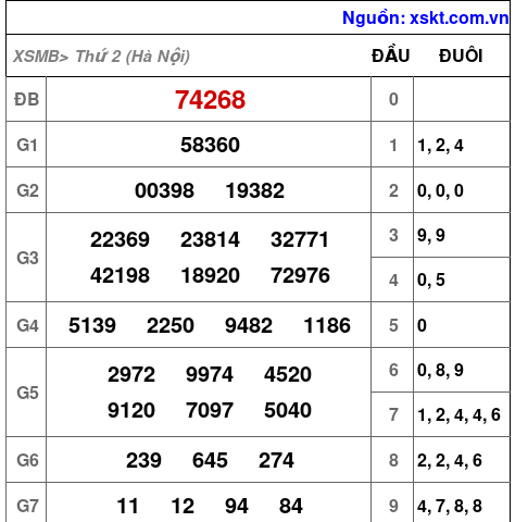 XSMB ngày 2-6-2025 XSMB ngày 2-6-2025