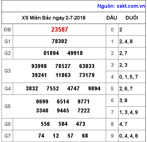 XSMB ngày 2-7-2018