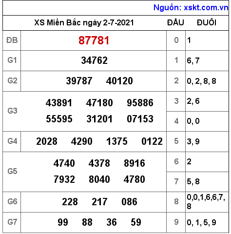 XSMB ngày 2-7-2021