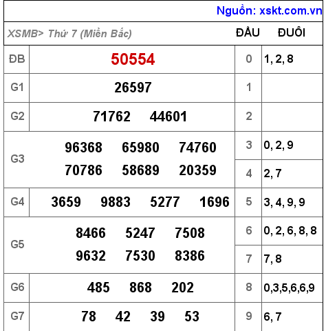 Kết quả XSMB ngày 2-7-2022