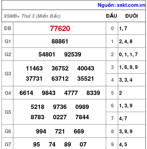 XSMB ngày 2-7-2024