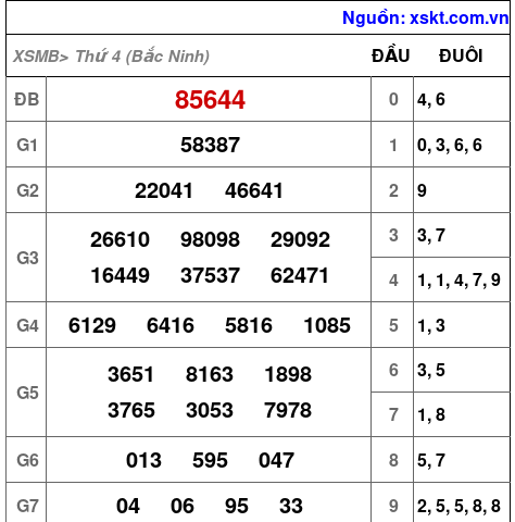 XSMB ngày 2-7-2025