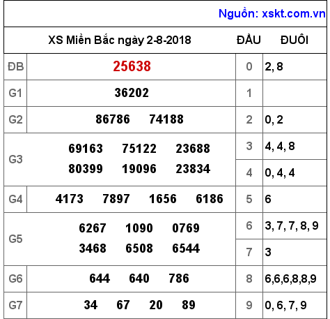 XSMB ngày 2-8-2018