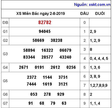 XSMB ngày 2-8-2019