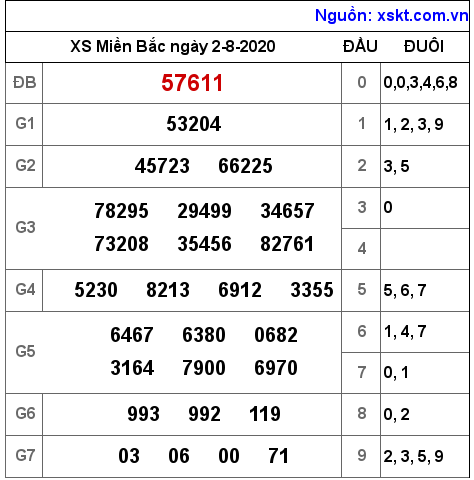 XSMB ngày 2-8-2020