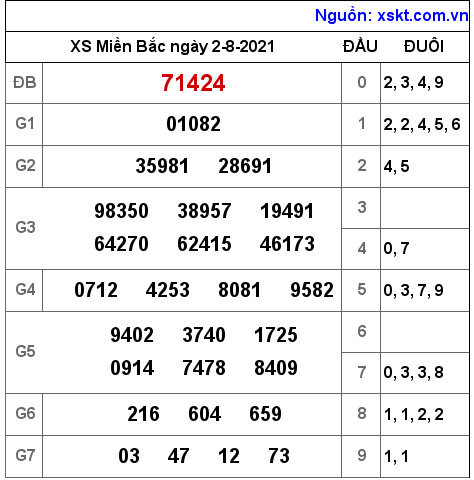 XSMB ngày 2-8-2021