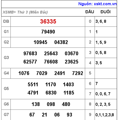 Kết quả XSMB ngày 2-8-2022