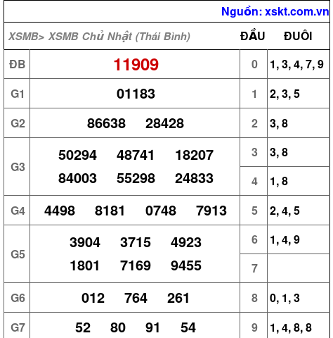 Kết quả XSMB ngày 2-8-2026