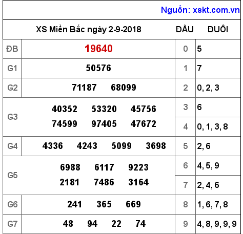 XSMB ngày 2-9-2018