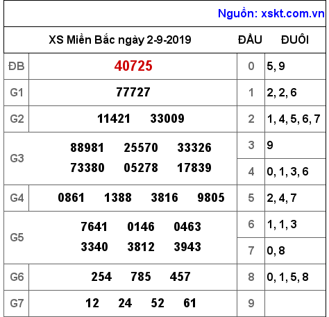 XSMB ngày 2-9-2019