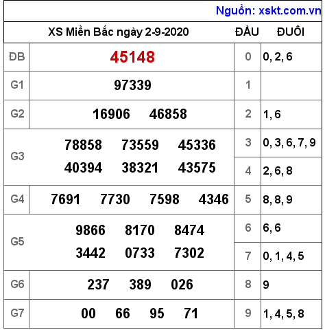 XSMB ngày 2-9-2020