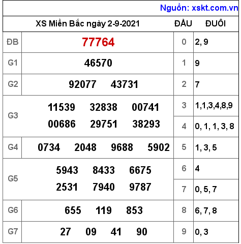 XSMB ngày 2-9-2021