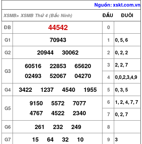 Kết quả XSMB ngày 2-9-2026