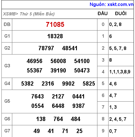 XSMB ngày 20-1-2022