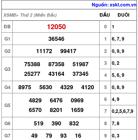 XSMB ngày 20-1-2025