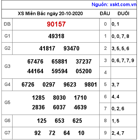 XSMB ngày 20-10-2020