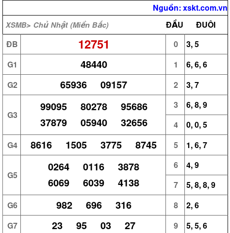 XSMB ngày 20-10-2024