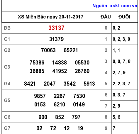 XSMB ngày 20-11-2017