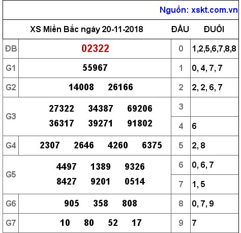 XSMB ngày 20-11-2018