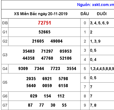 XSMB ngày 20-11-2019