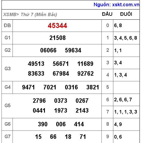 XSMB ngày 20-11-2021