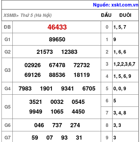 XSMB ngày 20-11-2025