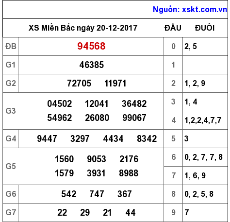 XSMB ngày 20-12-2017