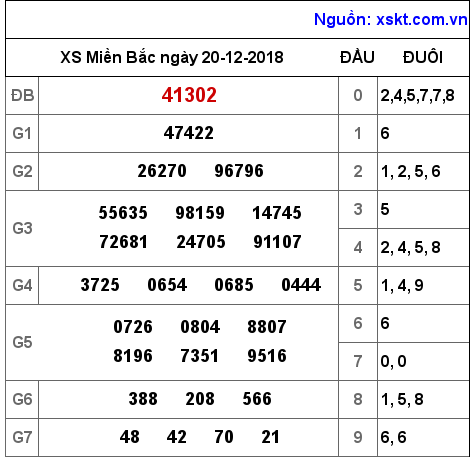 XSMB ngày 20-12-2018