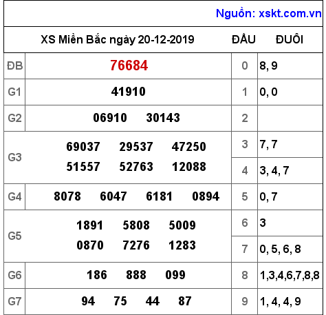 XSMB ngày 20-12-2019